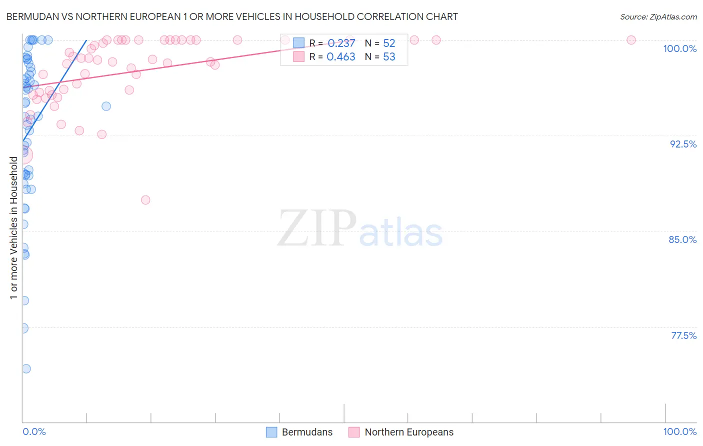 Bermudan vs Northern European 1 or more Vehicles in Household