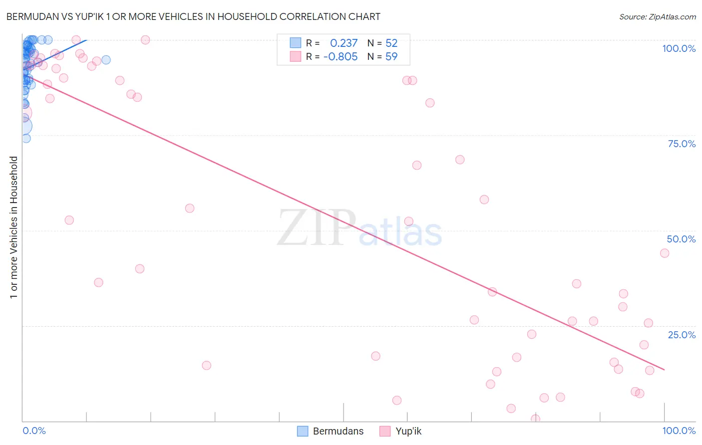 Bermudan vs Yup'ik 1 or more Vehicles in Household