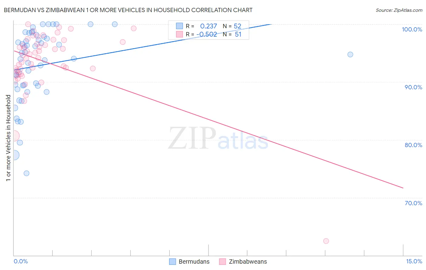 Bermudan vs Zimbabwean 1 or more Vehicles in Household
