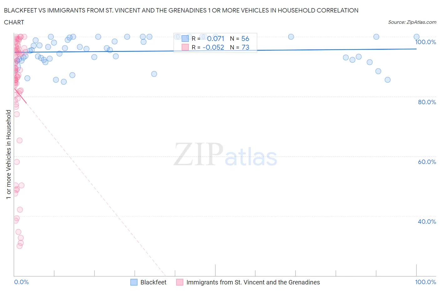 Blackfeet vs Immigrants from St. Vincent and the Grenadines 1 or more Vehicles in Household