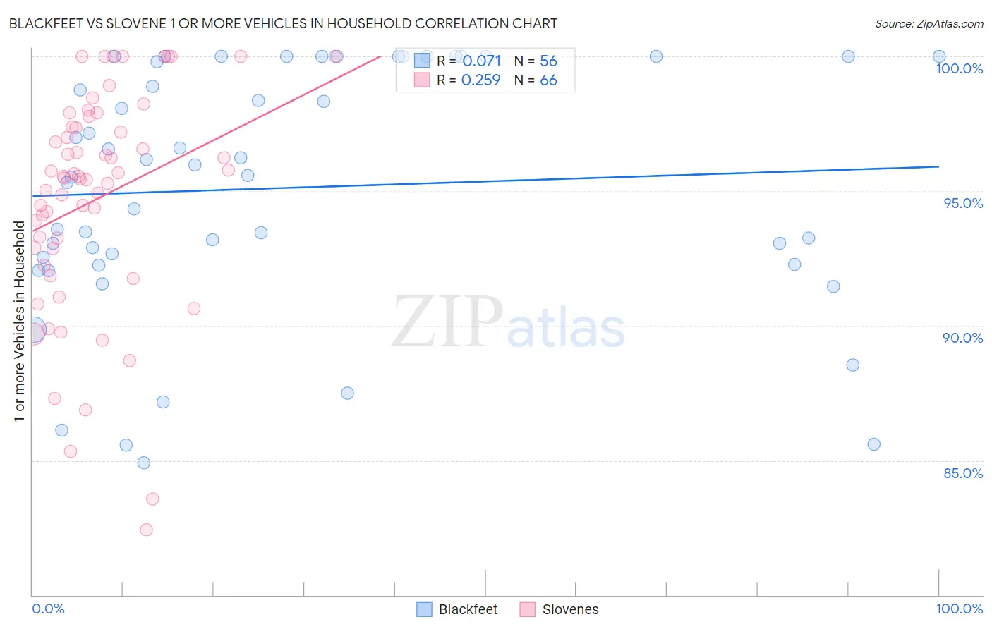 Blackfeet vs Slovene 1 or more Vehicles in Household