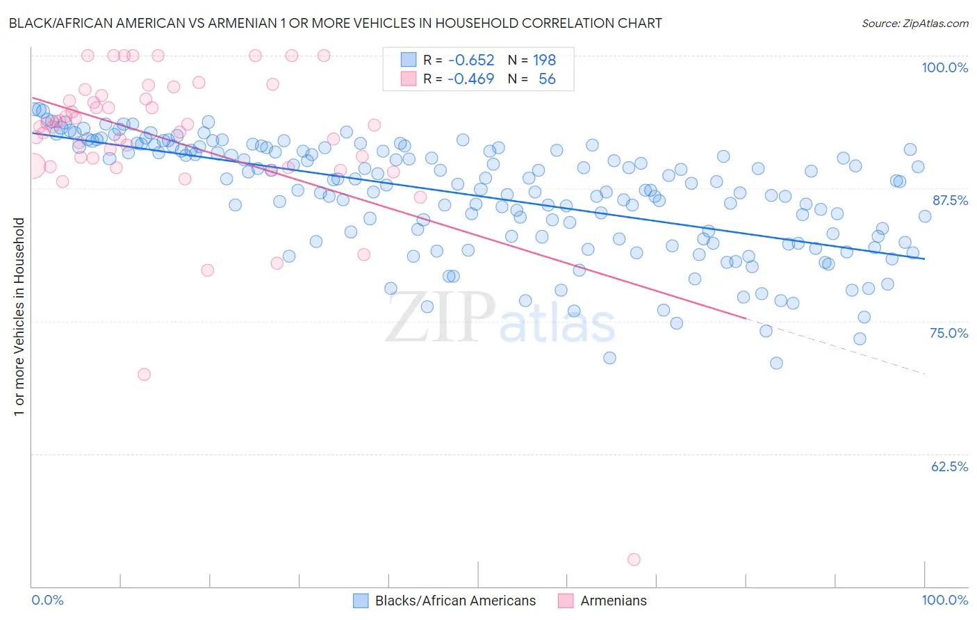 Black/African American vs Armenian 1 or more Vehicles in Household