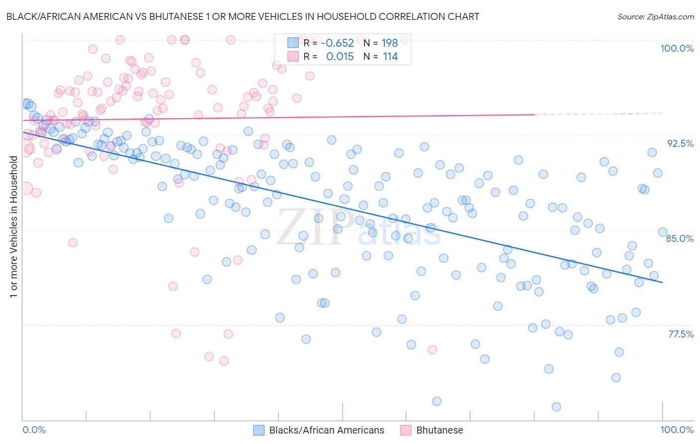 Black/African American vs Bhutanese 1 or more Vehicles in Household