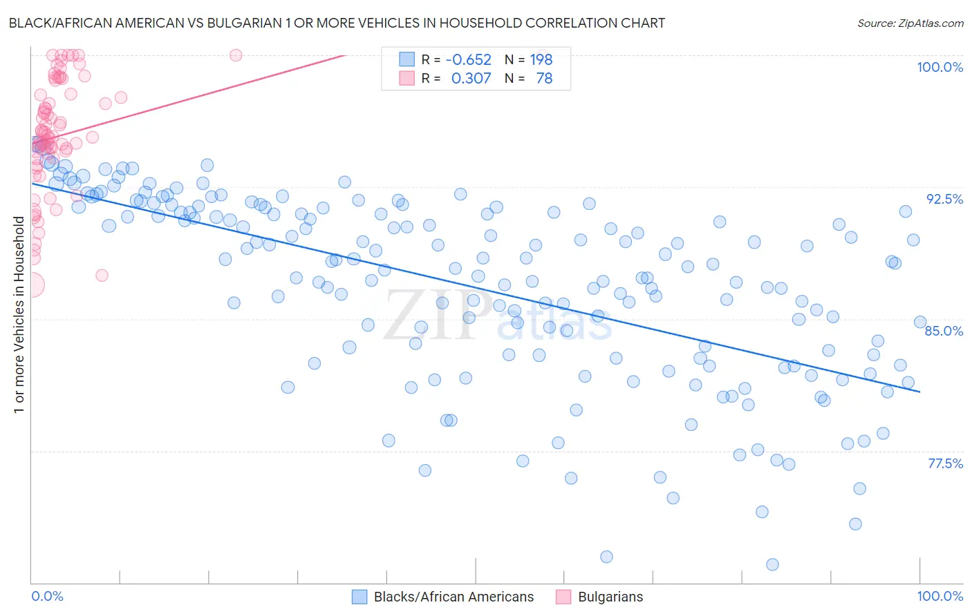 Black/African American vs Bulgarian 1 or more Vehicles in Household