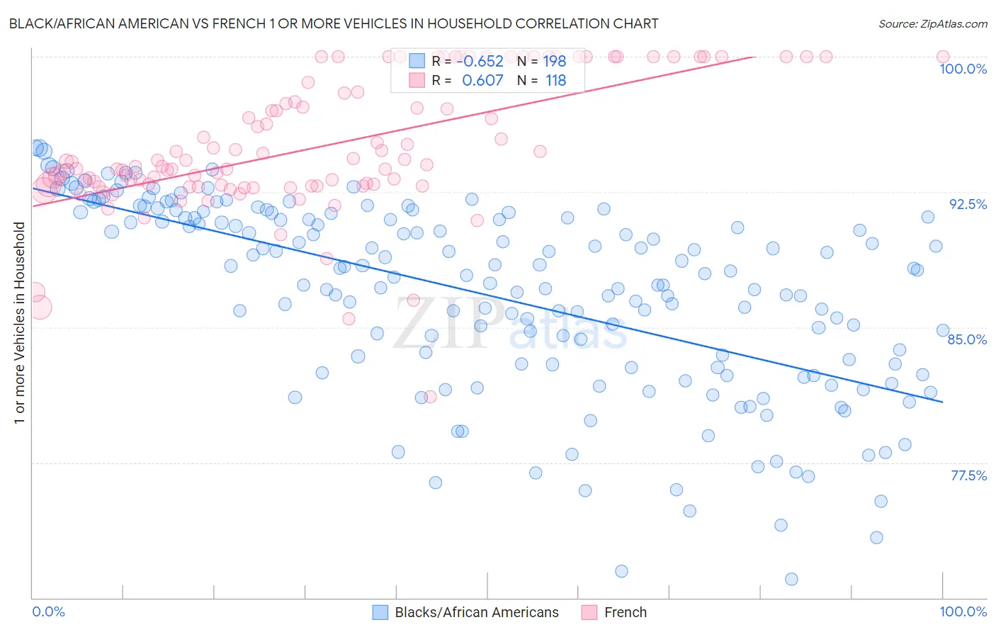 Black/African American vs French 1 or more Vehicles in Household