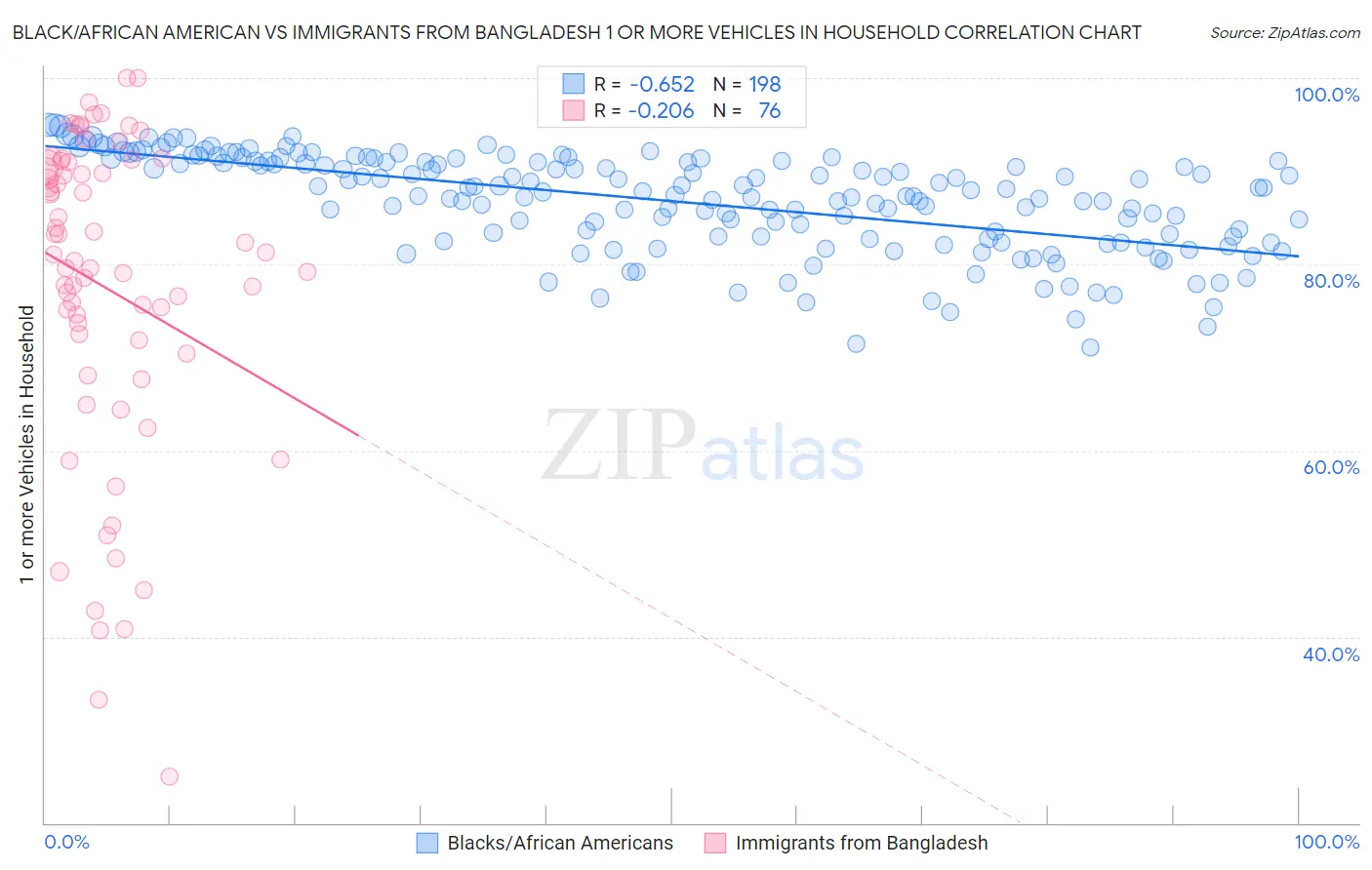 Black/African American vs Immigrants from Bangladesh 1 or more Vehicles in Household