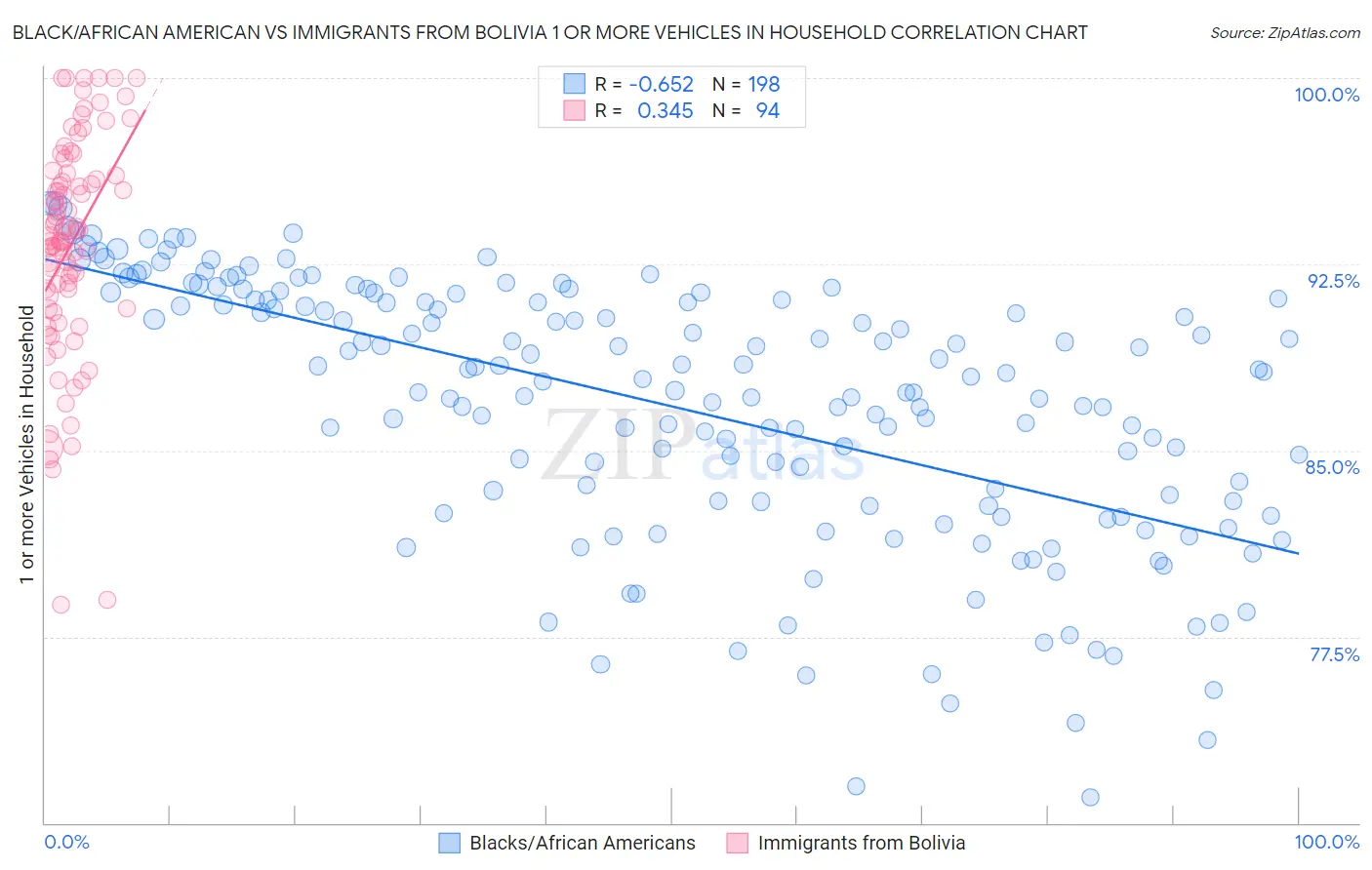 Black/African American vs Immigrants from Bolivia 1 or more Vehicles in Household