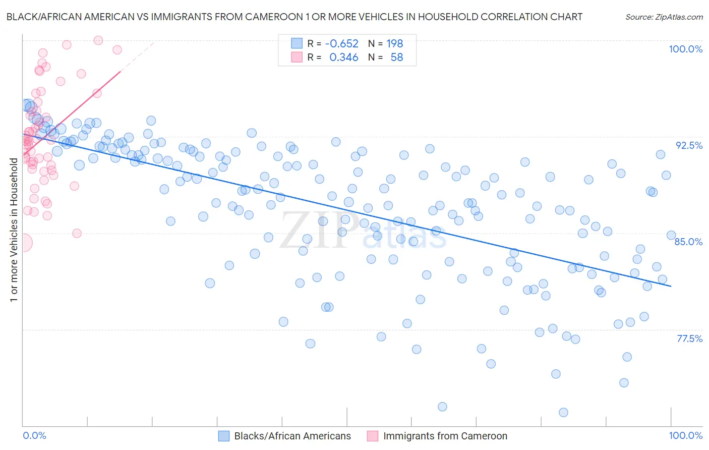 Black/African American vs Immigrants from Cameroon 1 or more Vehicles in Household