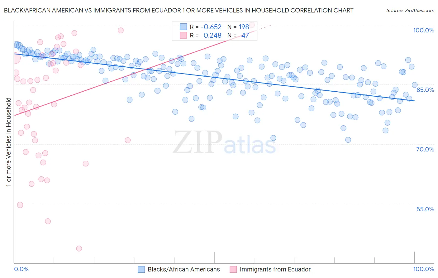 Black/African American vs Immigrants from Ecuador 1 or more Vehicles in Household