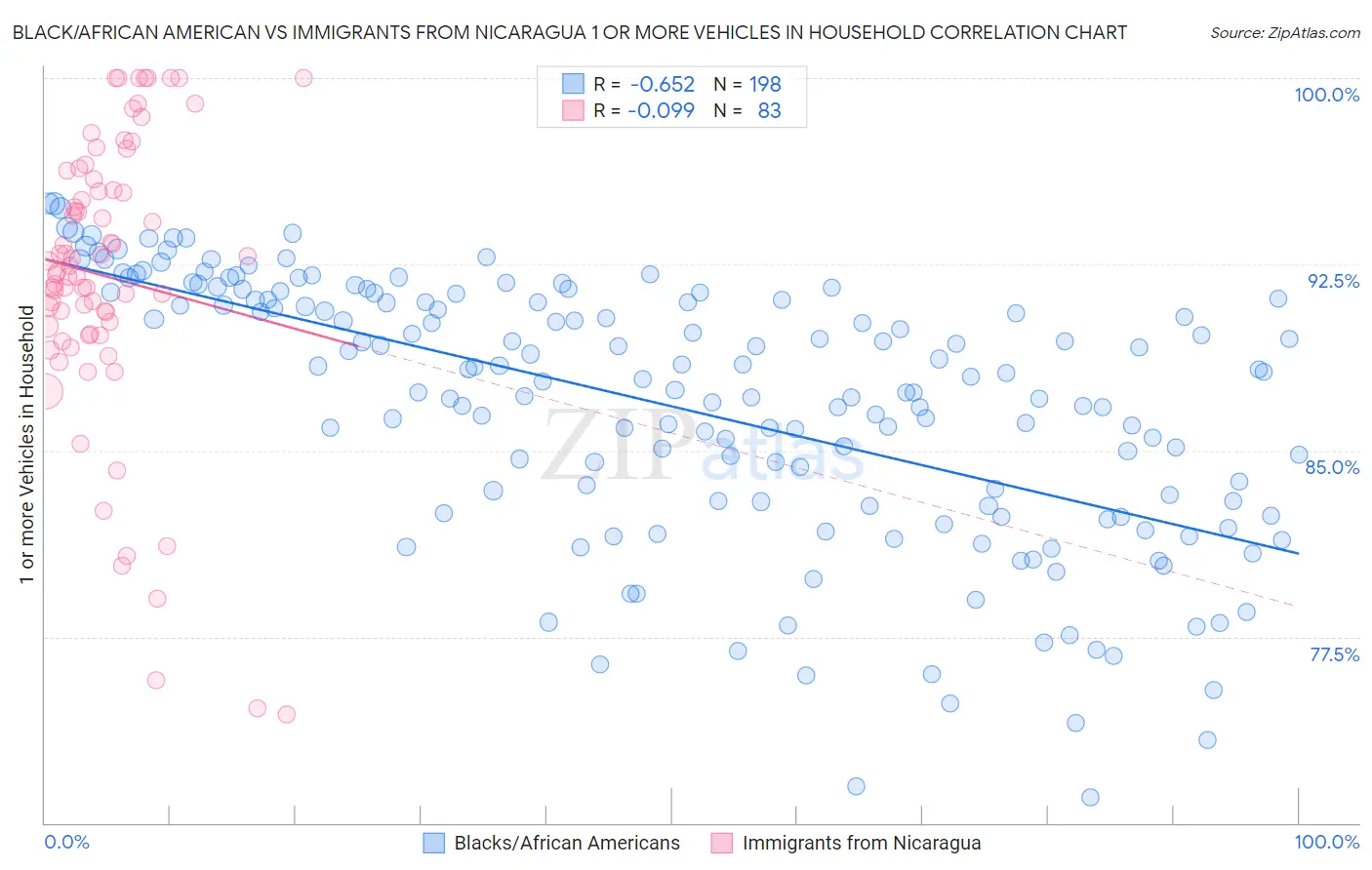 Black/African American vs Immigrants from Nicaragua 1 or more Vehicles in Household