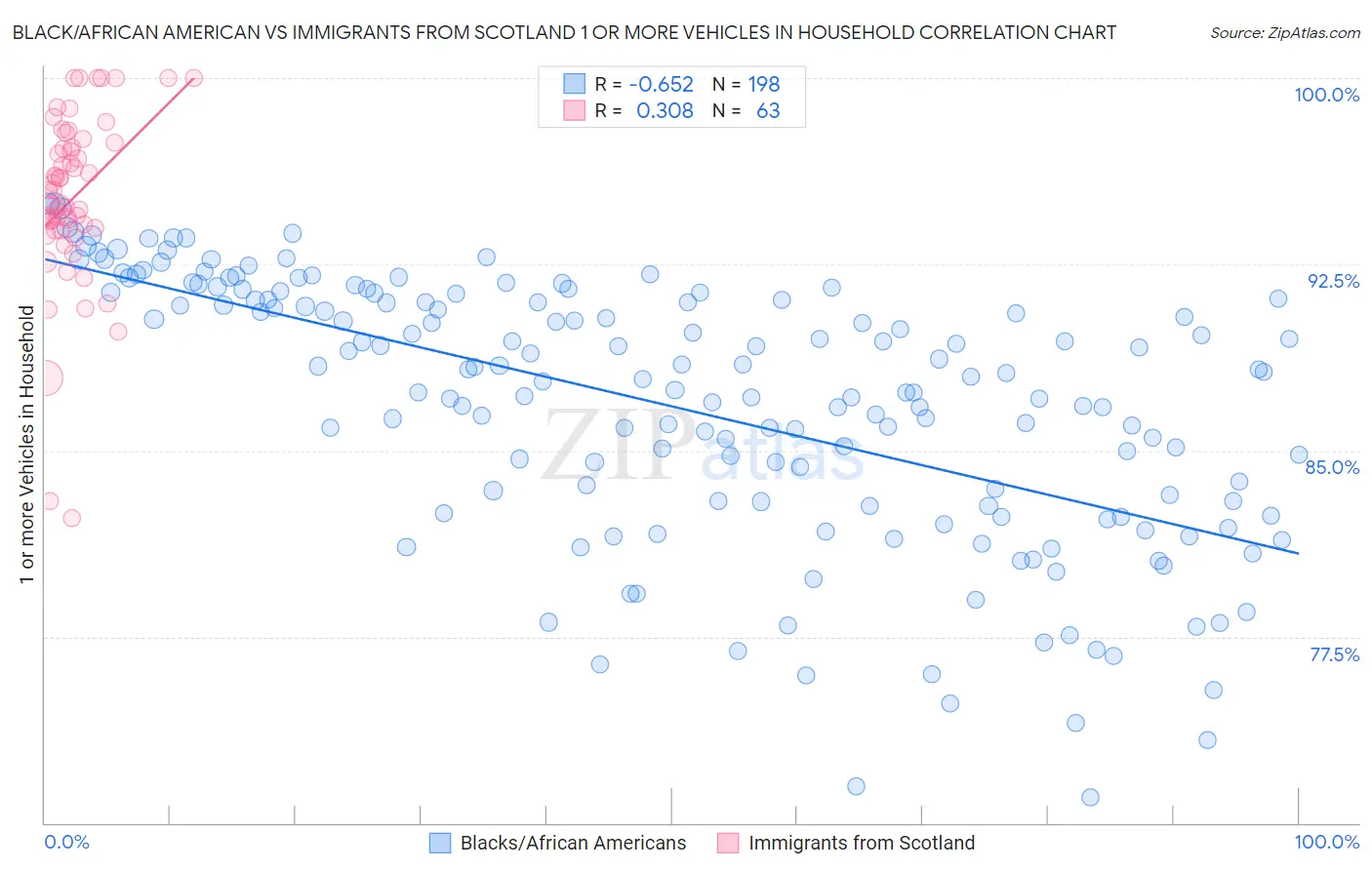 Black/African American vs Immigrants from Scotland 1 or more Vehicles in Household