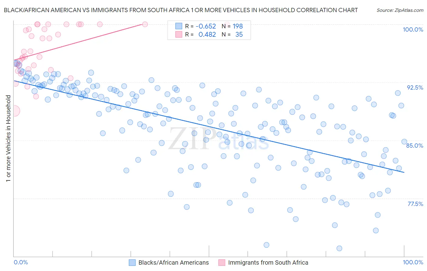 Black/African American vs Immigrants from South Africa 1 or more Vehicles in Household