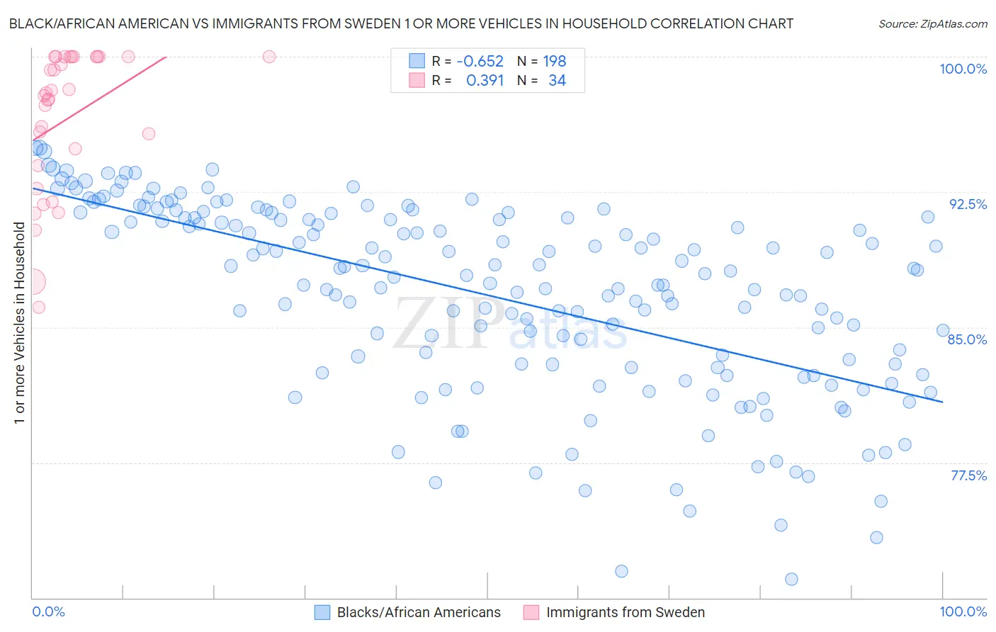 Black/African American vs Immigrants from Sweden 1 or more Vehicles in Household