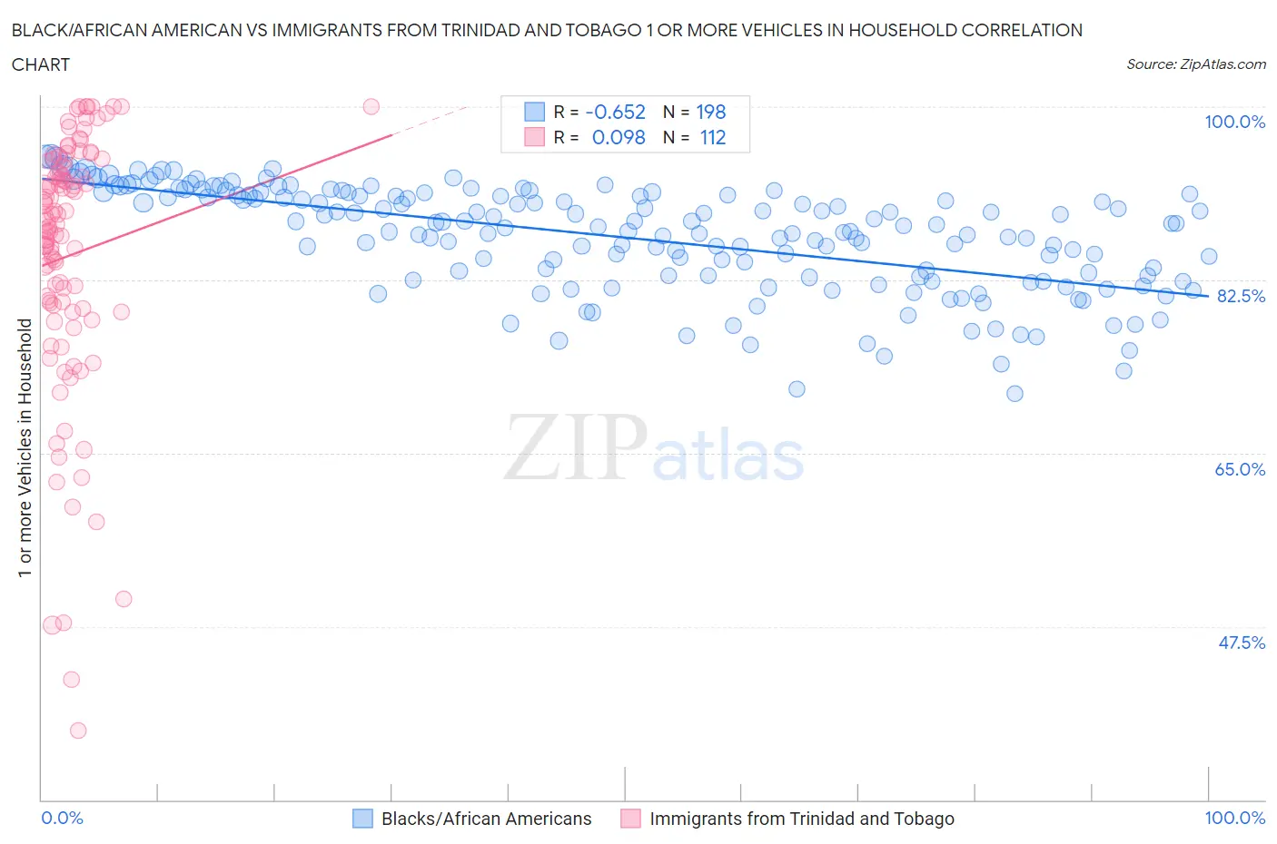 Black/African American vs Immigrants from Trinidad and Tobago 1 or more Vehicles in Household