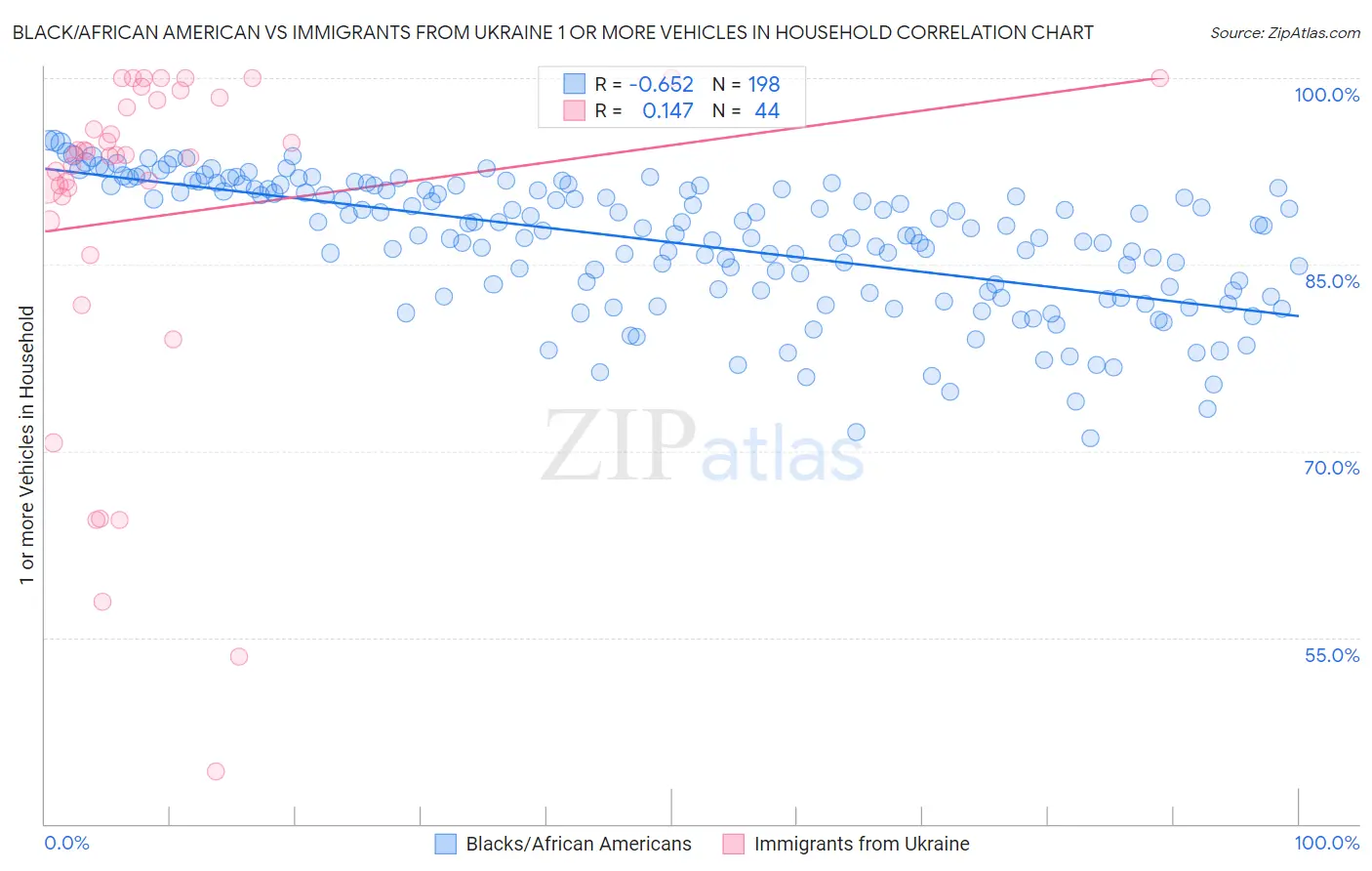 Black/African American vs Immigrants from Ukraine 1 or more Vehicles in Household