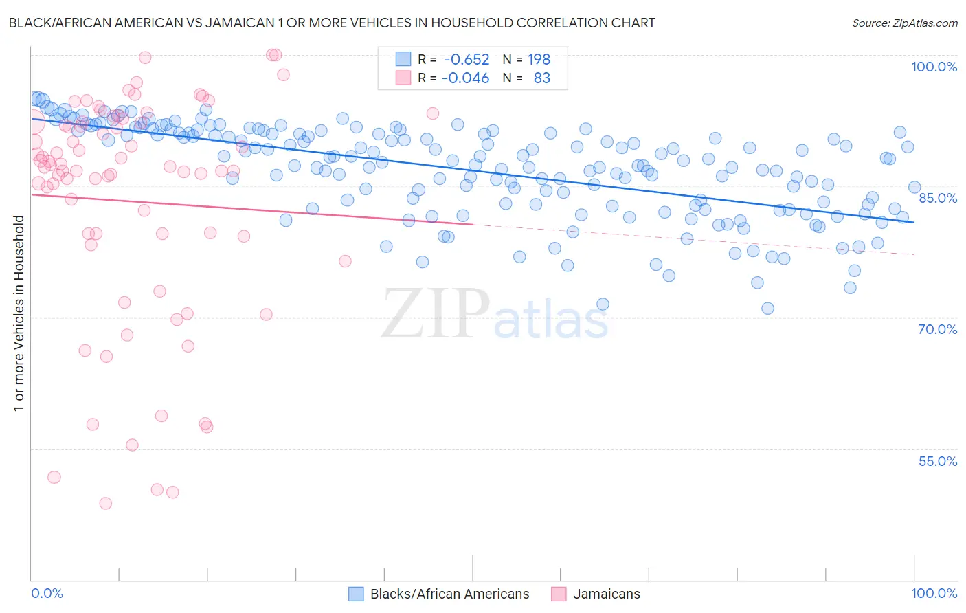 Black/African American vs Jamaican 1 or more Vehicles in Household