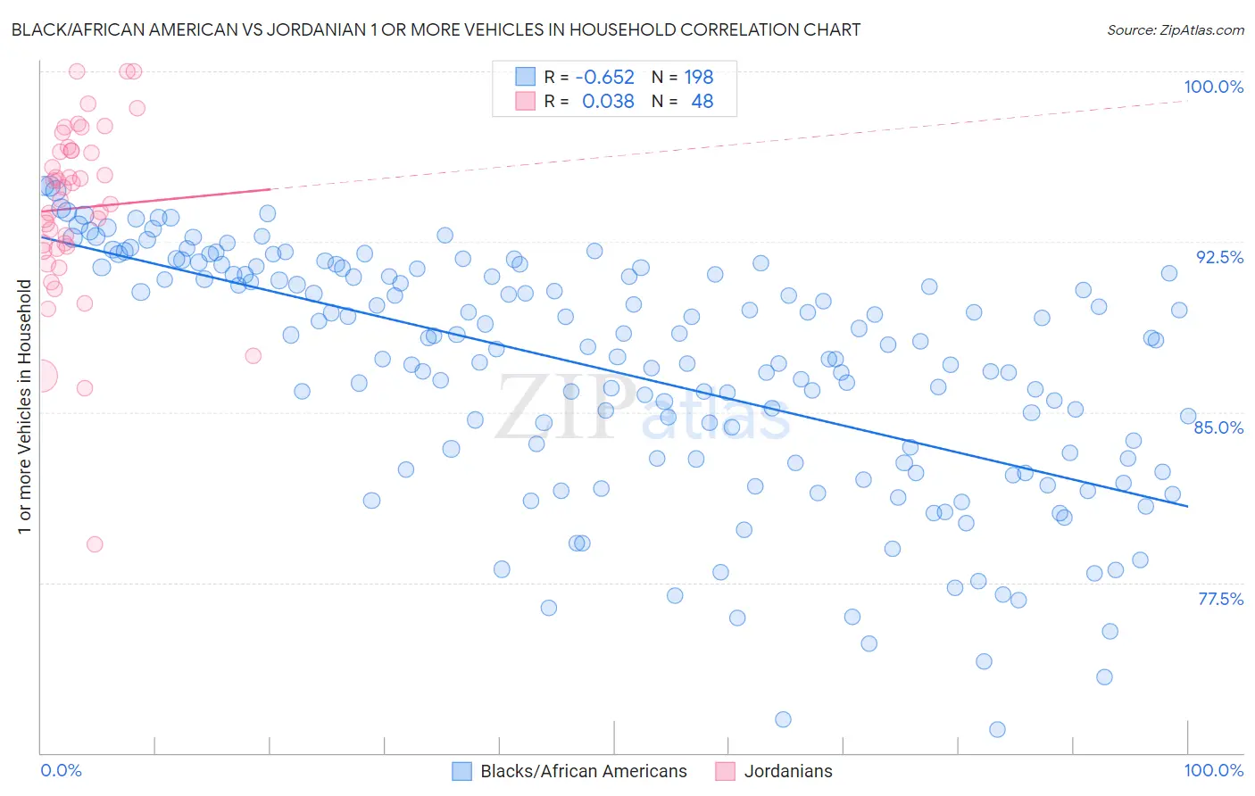 Black/African American vs Jordanian 1 or more Vehicles in Household