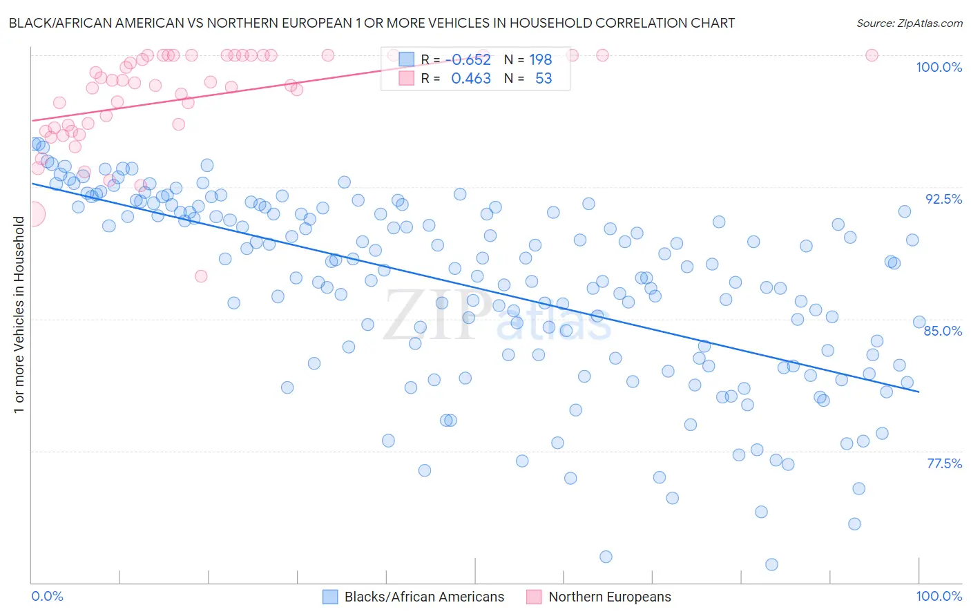 Black/African American vs Northern European 1 or more Vehicles in Household