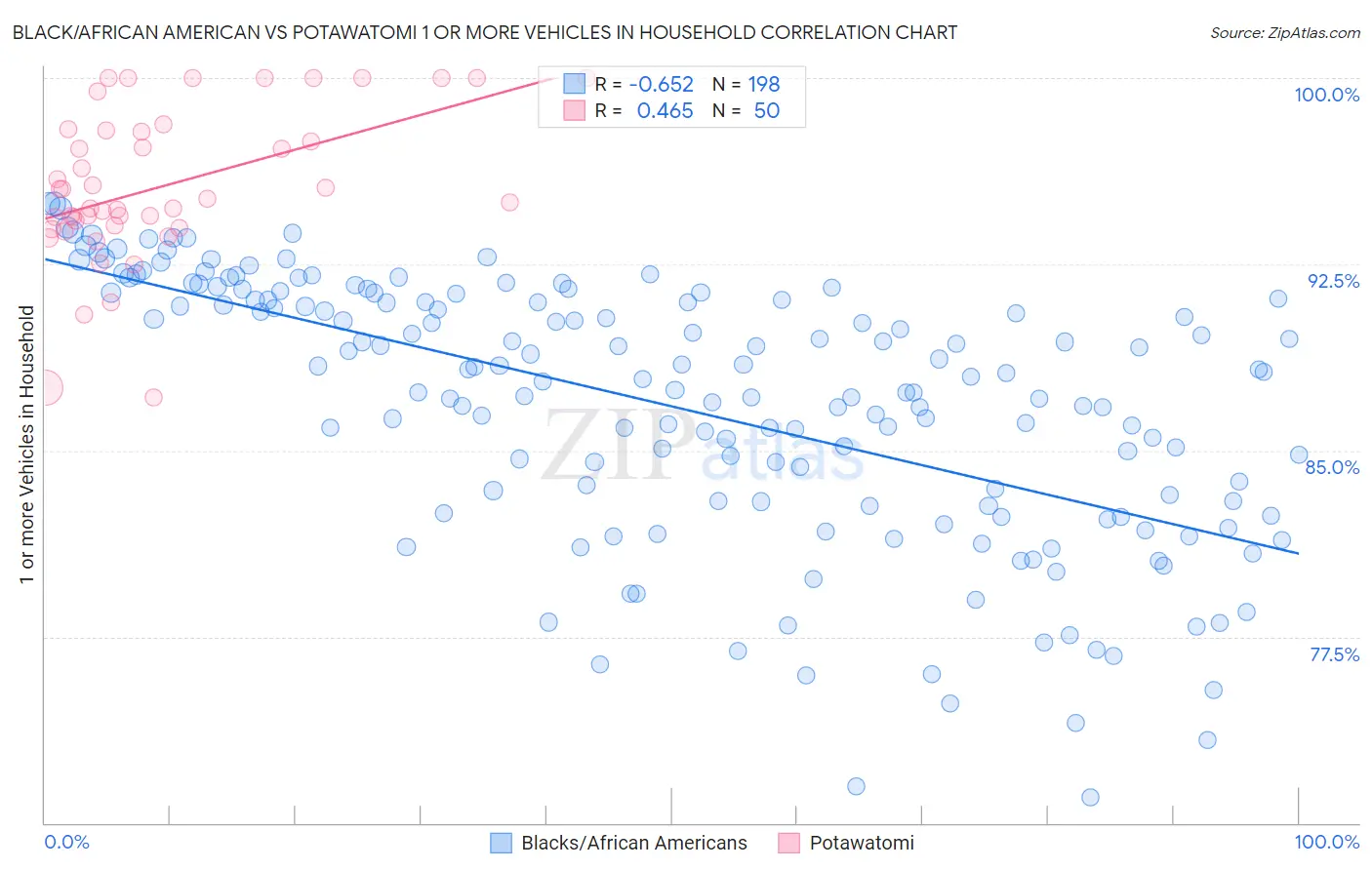 Black/African American vs Potawatomi 1 or more Vehicles in Household