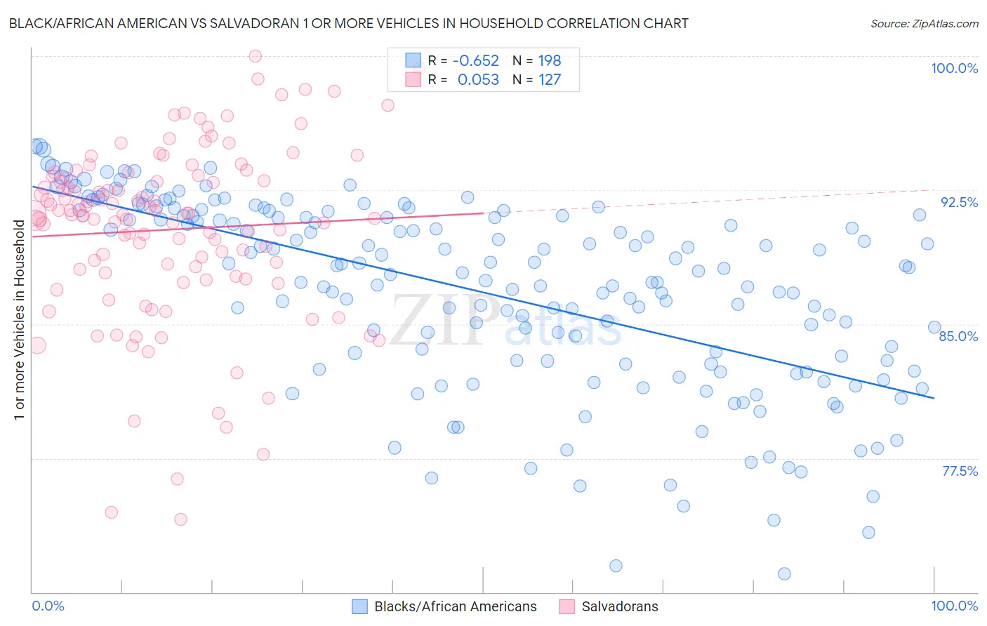 Black/African American vs Salvadoran 1 or more Vehicles in Household