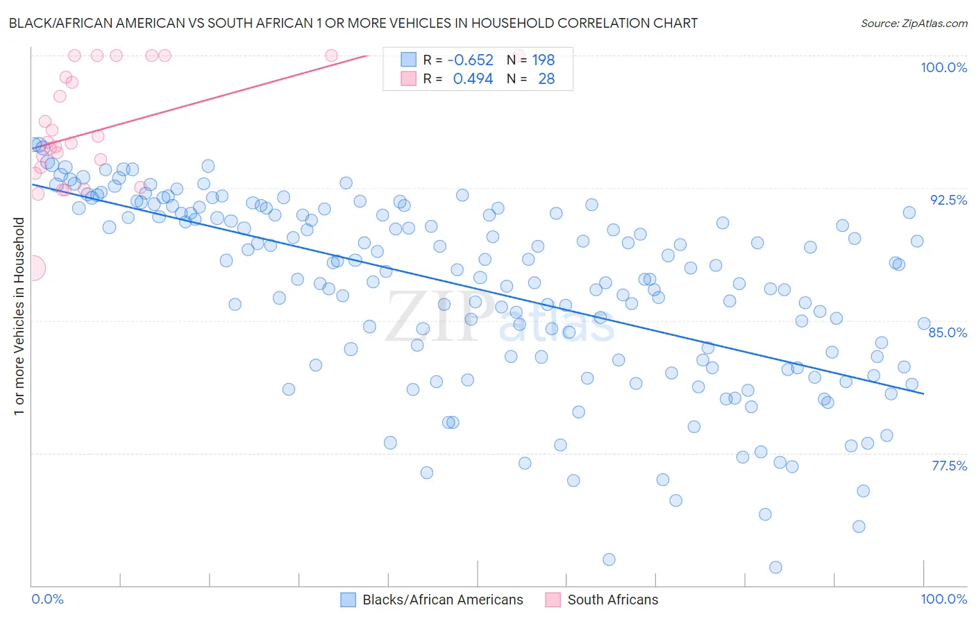 Black/African American vs South African 1 or more Vehicles in Household