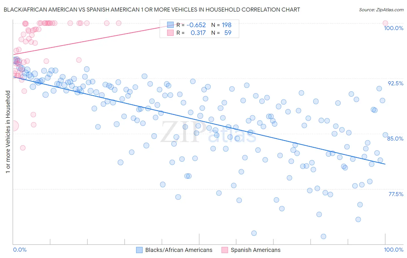 Black/African American vs Spanish American 1 or more Vehicles in Household