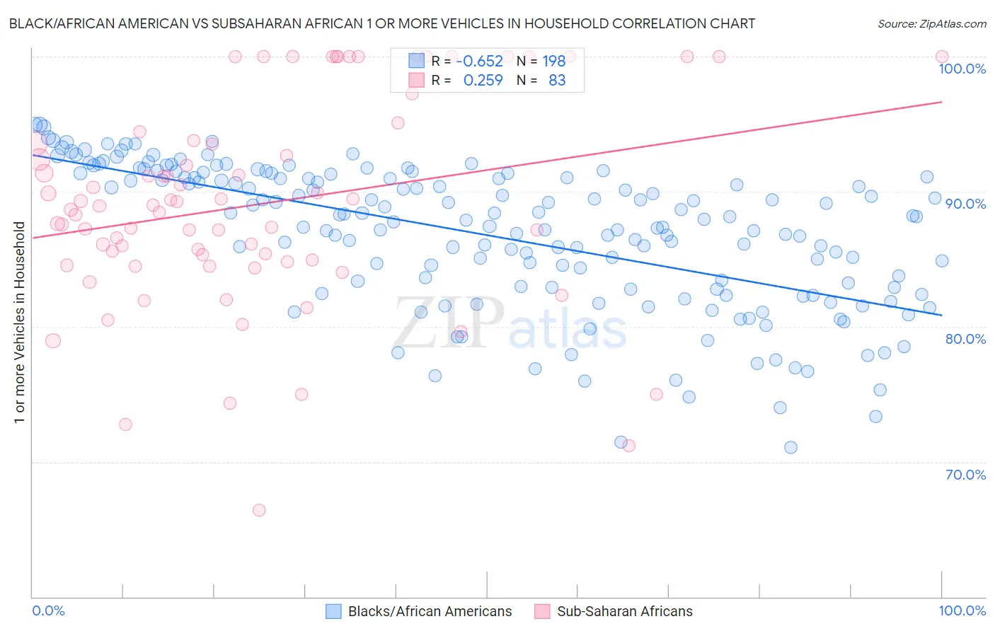 Black/African American vs Subsaharan African 1 or more Vehicles in Household