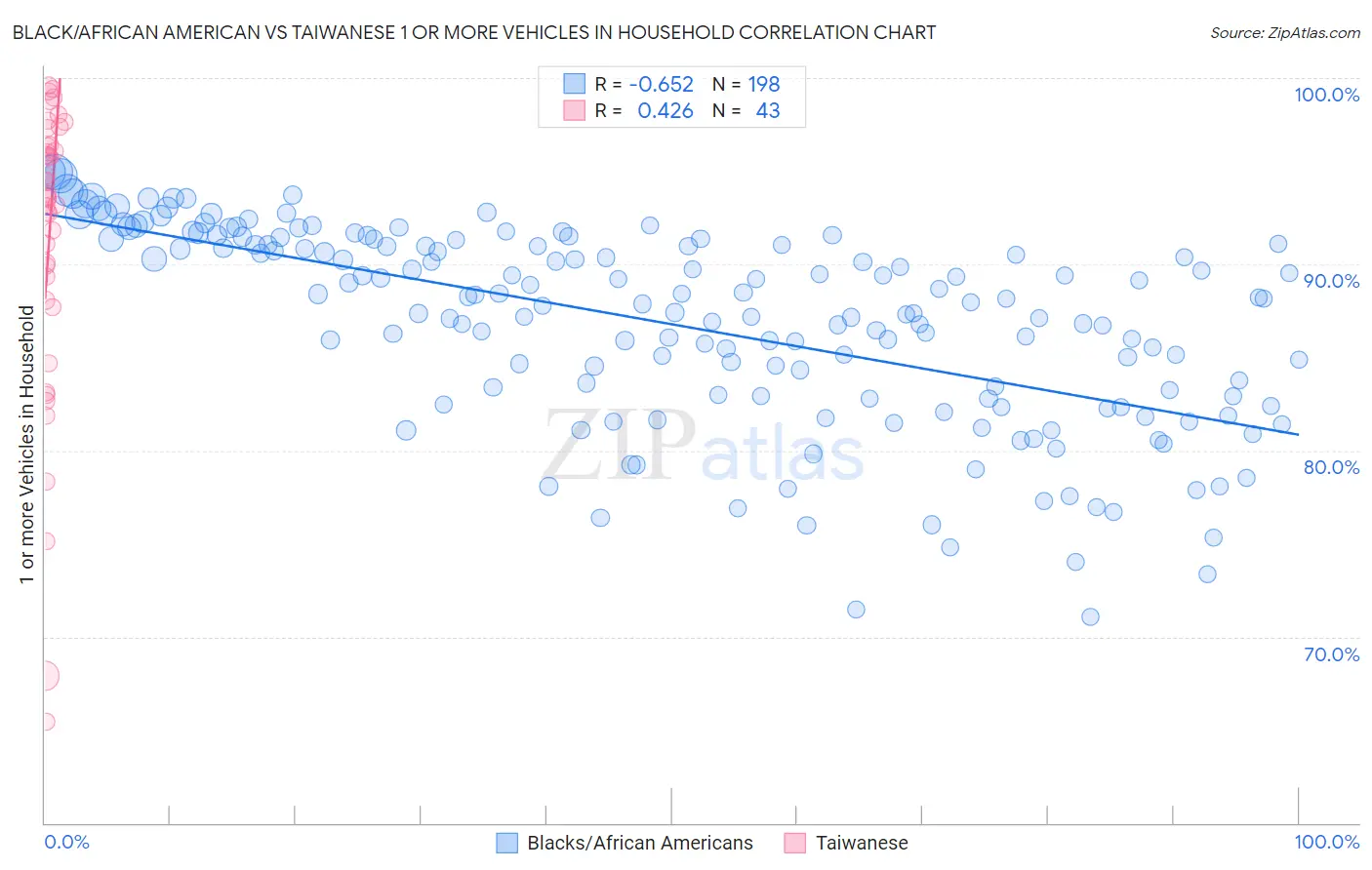 Black/African American vs Taiwanese 1 or more Vehicles in Household