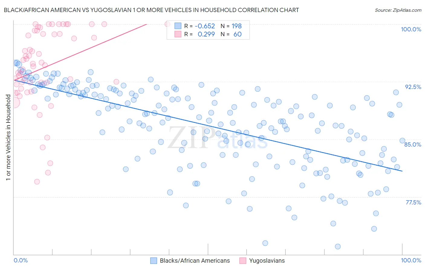 Black/African American vs Yugoslavian 1 or more Vehicles in Household