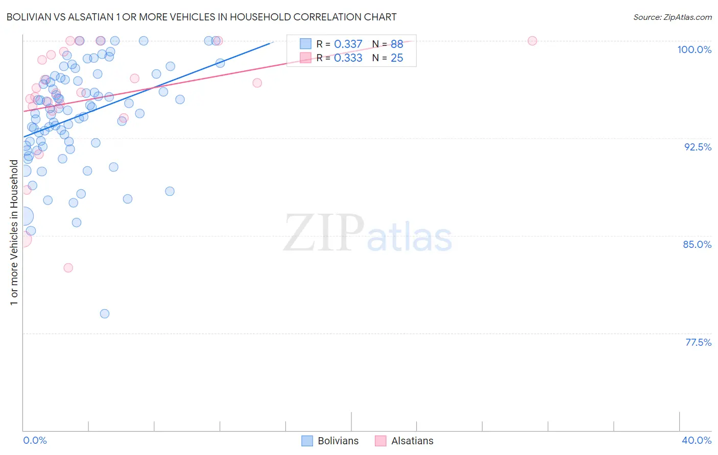 Bolivian vs Alsatian 1 or more Vehicles in Household