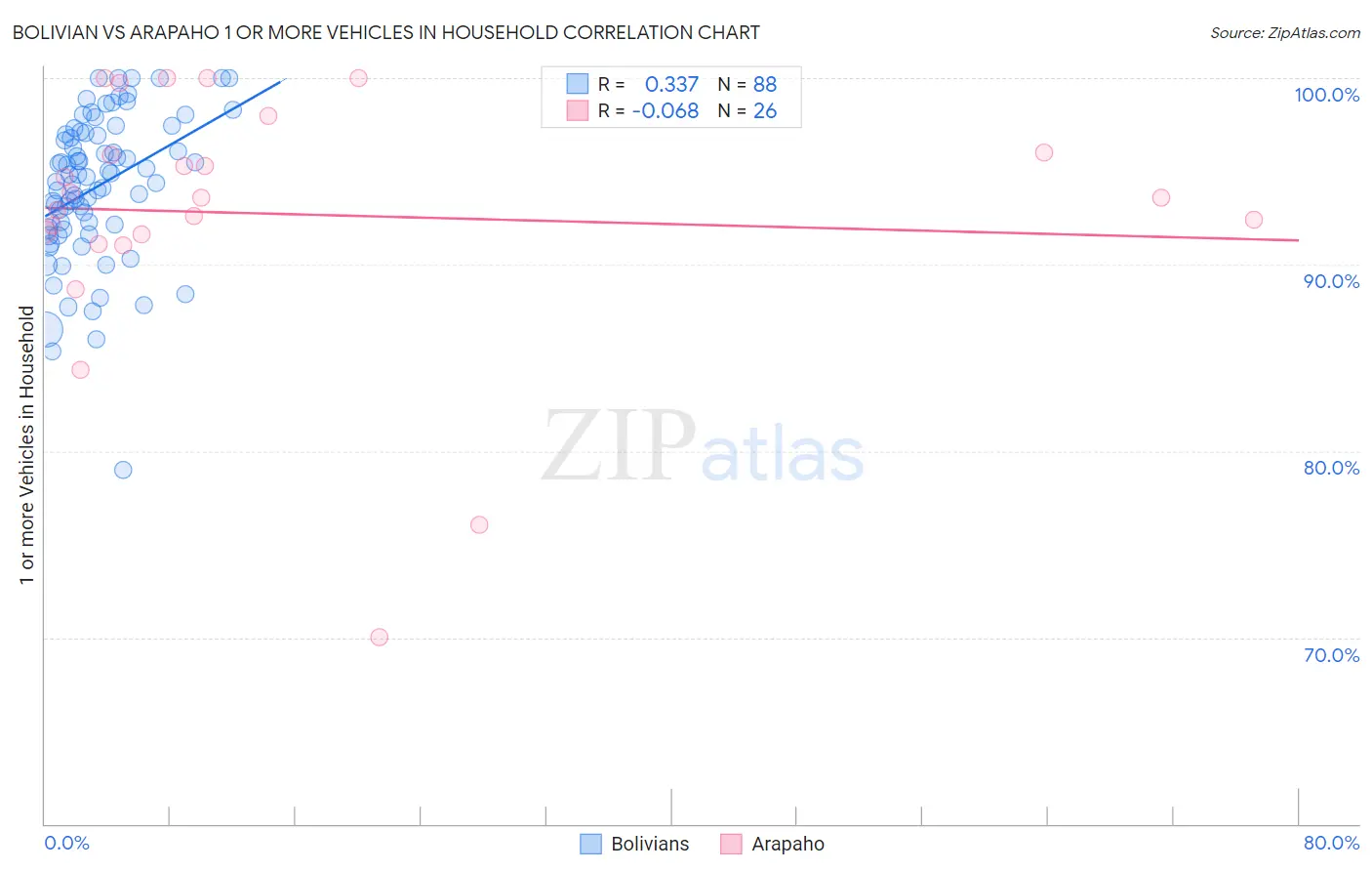 Bolivian vs Arapaho 1 or more Vehicles in Household