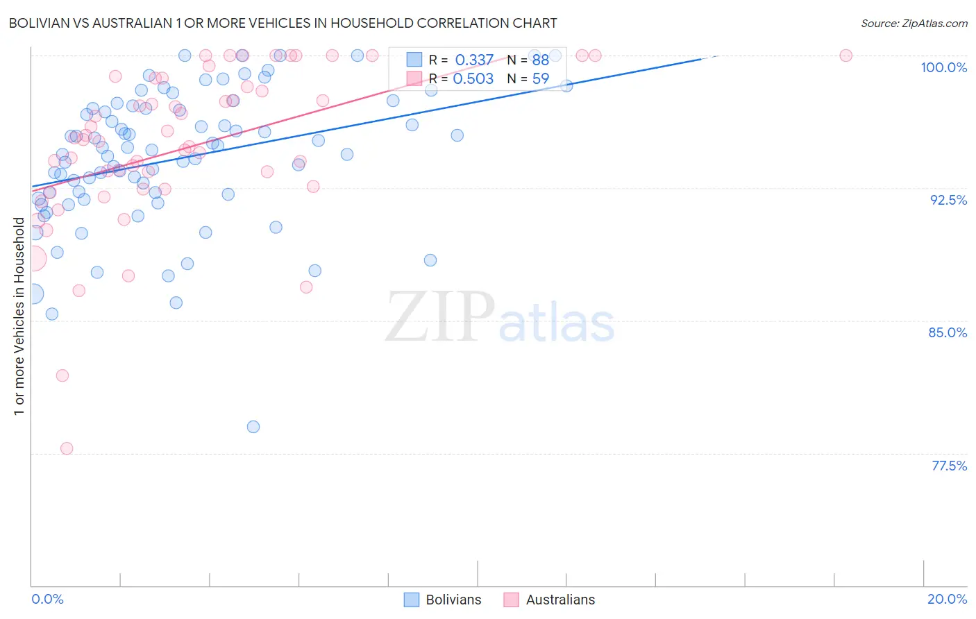Bolivian vs Australian 1 or more Vehicles in Household