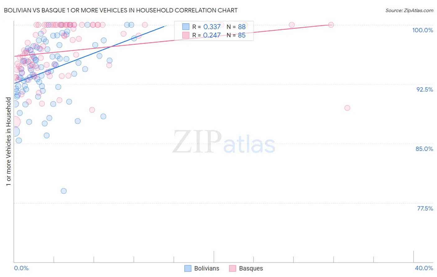 Bolivian vs Basque 1 or more Vehicles in Household