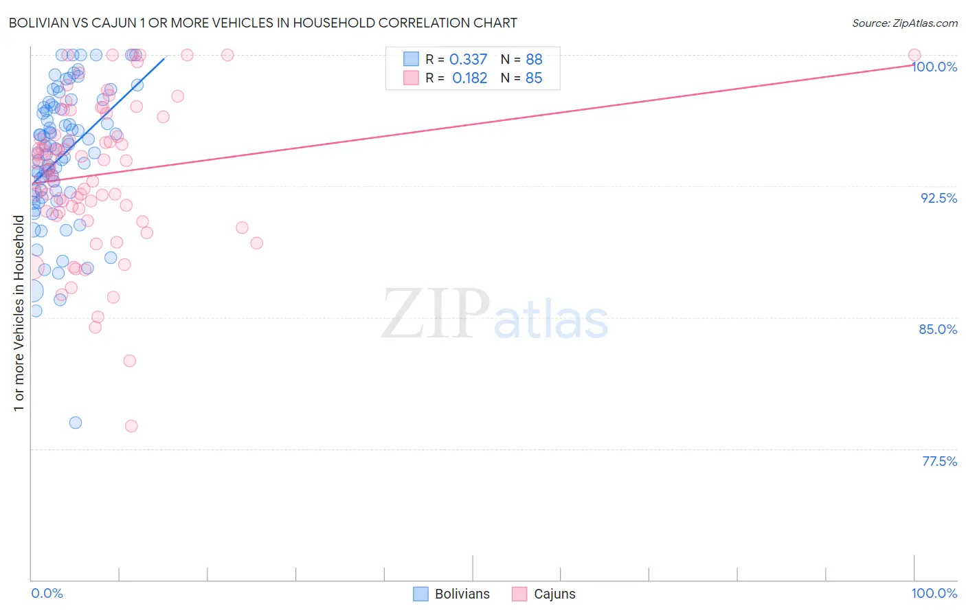 Bolivian vs Cajun 1 or more Vehicles in Household