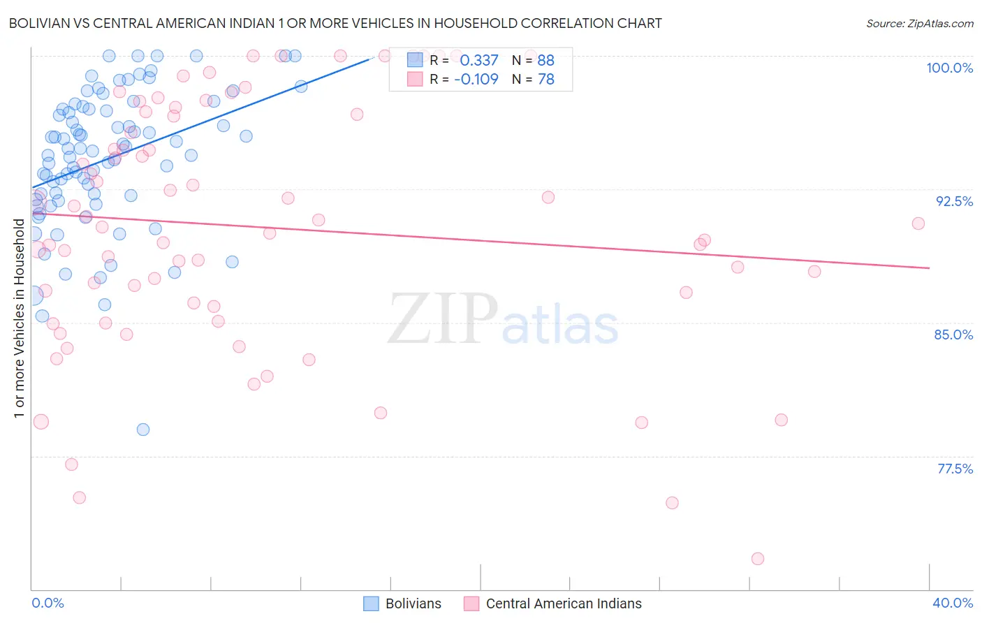 Bolivian vs Central American Indian 1 or more Vehicles in Household