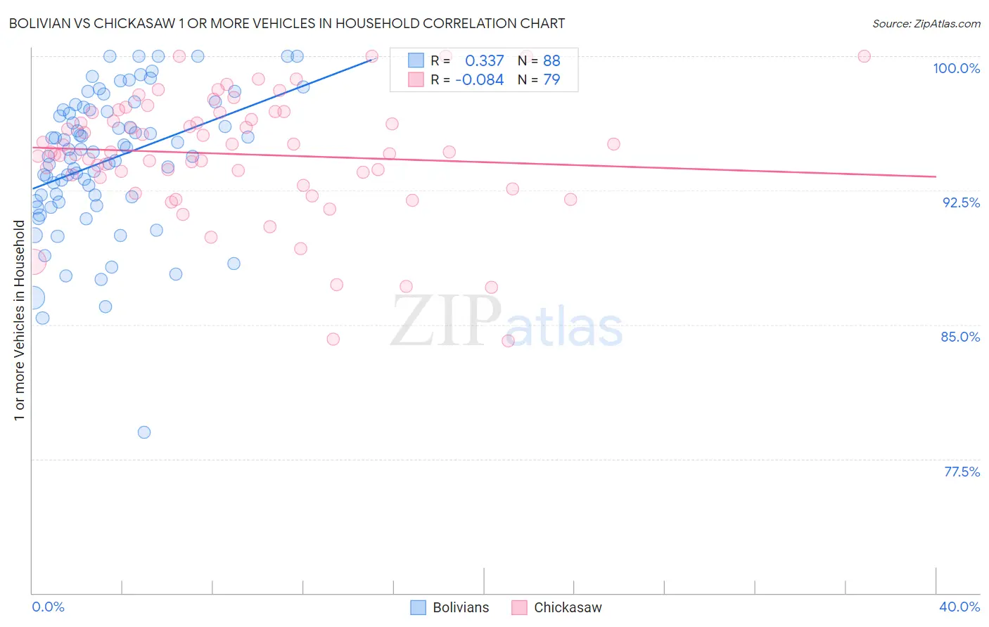 Bolivian vs Chickasaw 1 or more Vehicles in Household