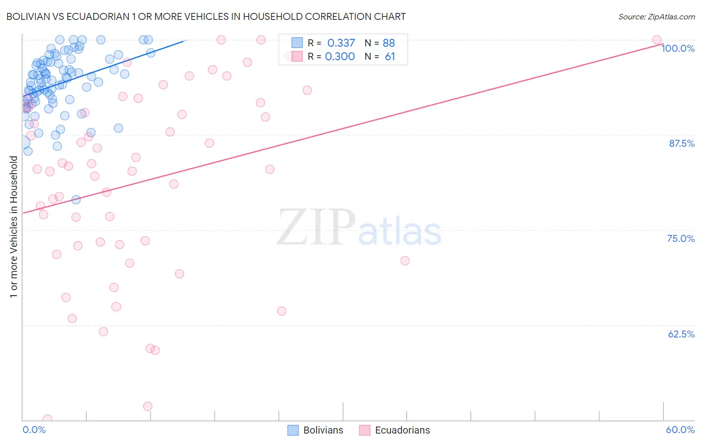 Bolivian vs Ecuadorian 1 or more Vehicles in Household