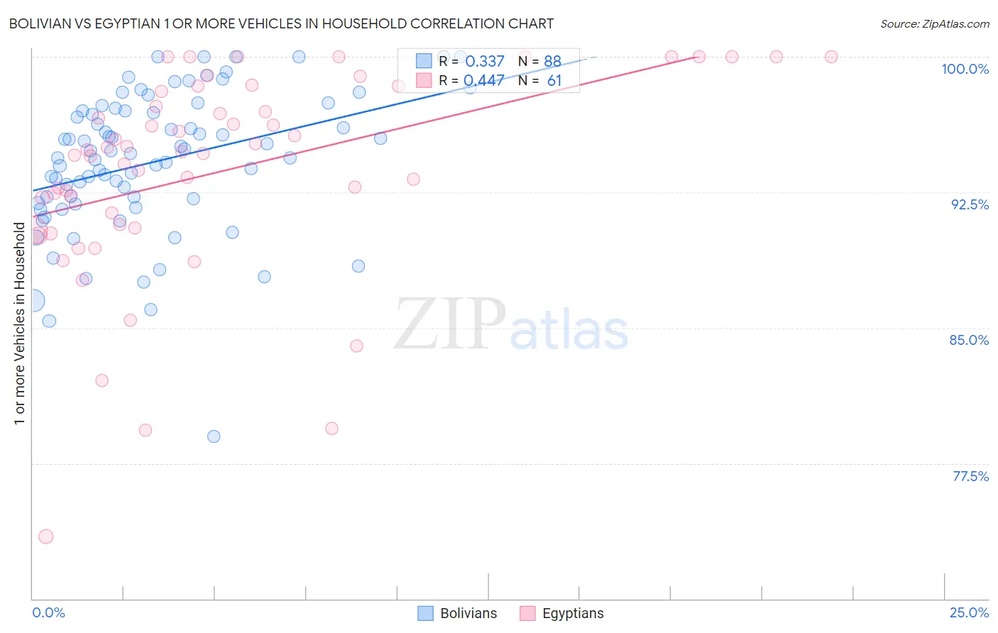 Bolivian vs Egyptian 1 or more Vehicles in Household