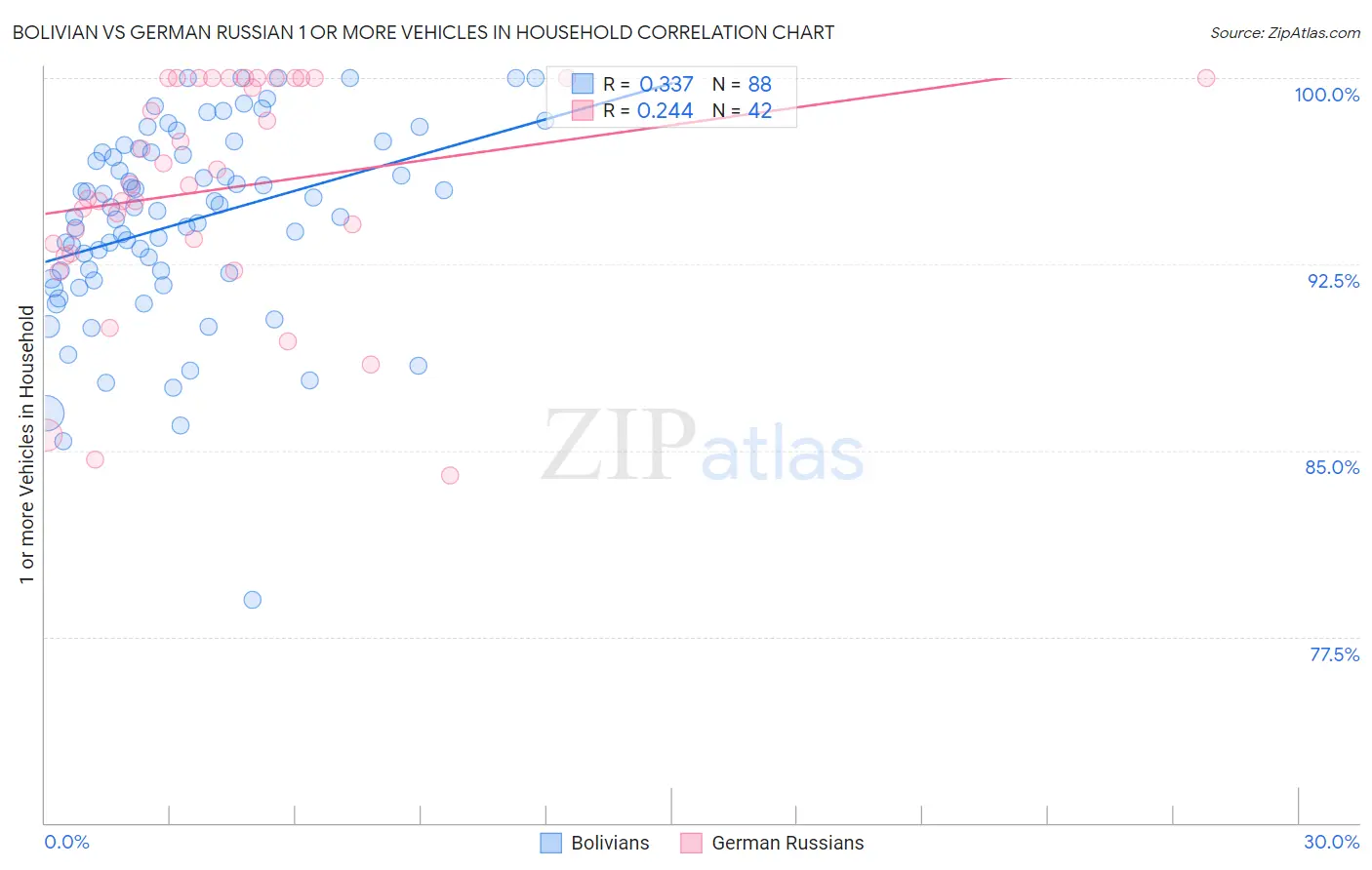 Bolivian vs German Russian 1 or more Vehicles in Household