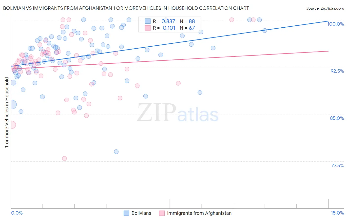 Bolivian vs Immigrants from Afghanistan 1 or more Vehicles in Household