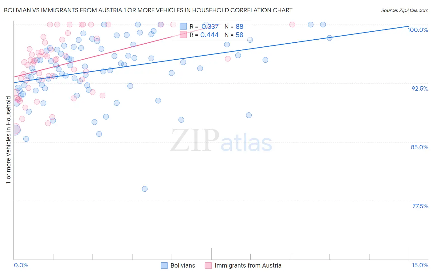 Bolivian vs Immigrants from Austria 1 or more Vehicles in Household