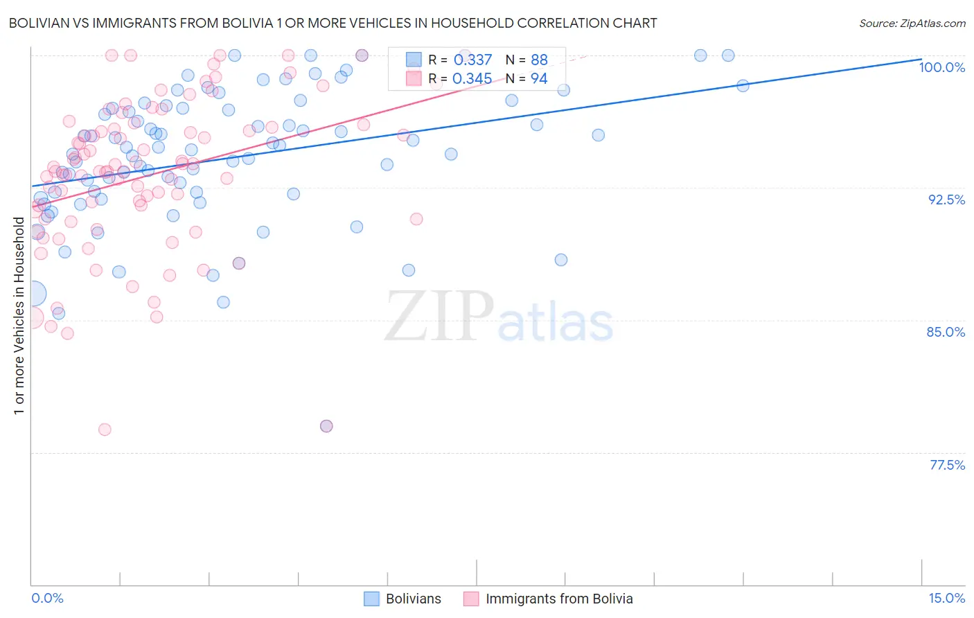 Bolivian vs Immigrants from Bolivia 1 or more Vehicles in Household