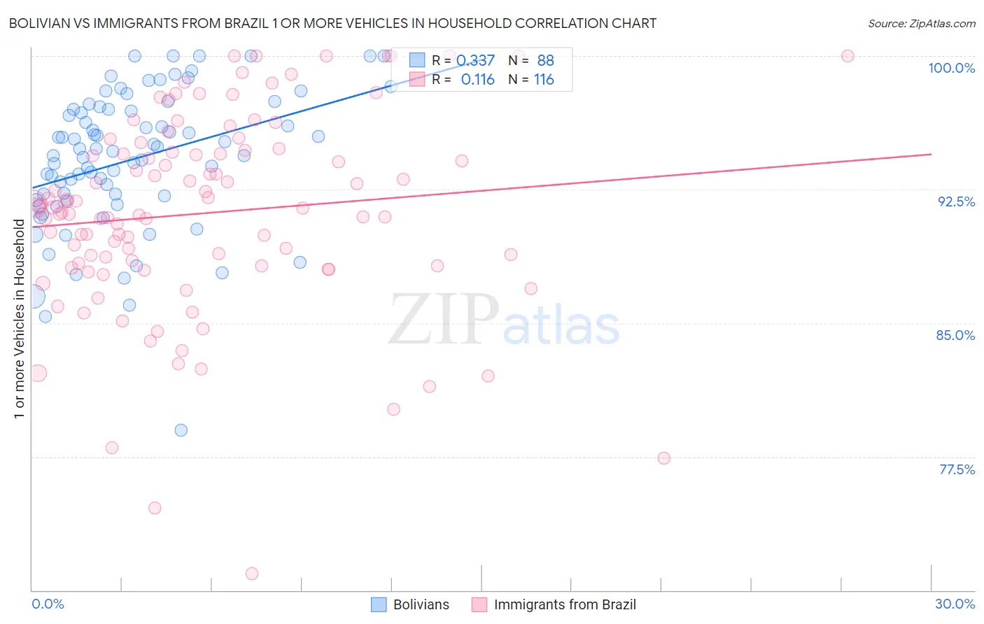 Bolivian vs Immigrants from Brazil 1 or more Vehicles in Household