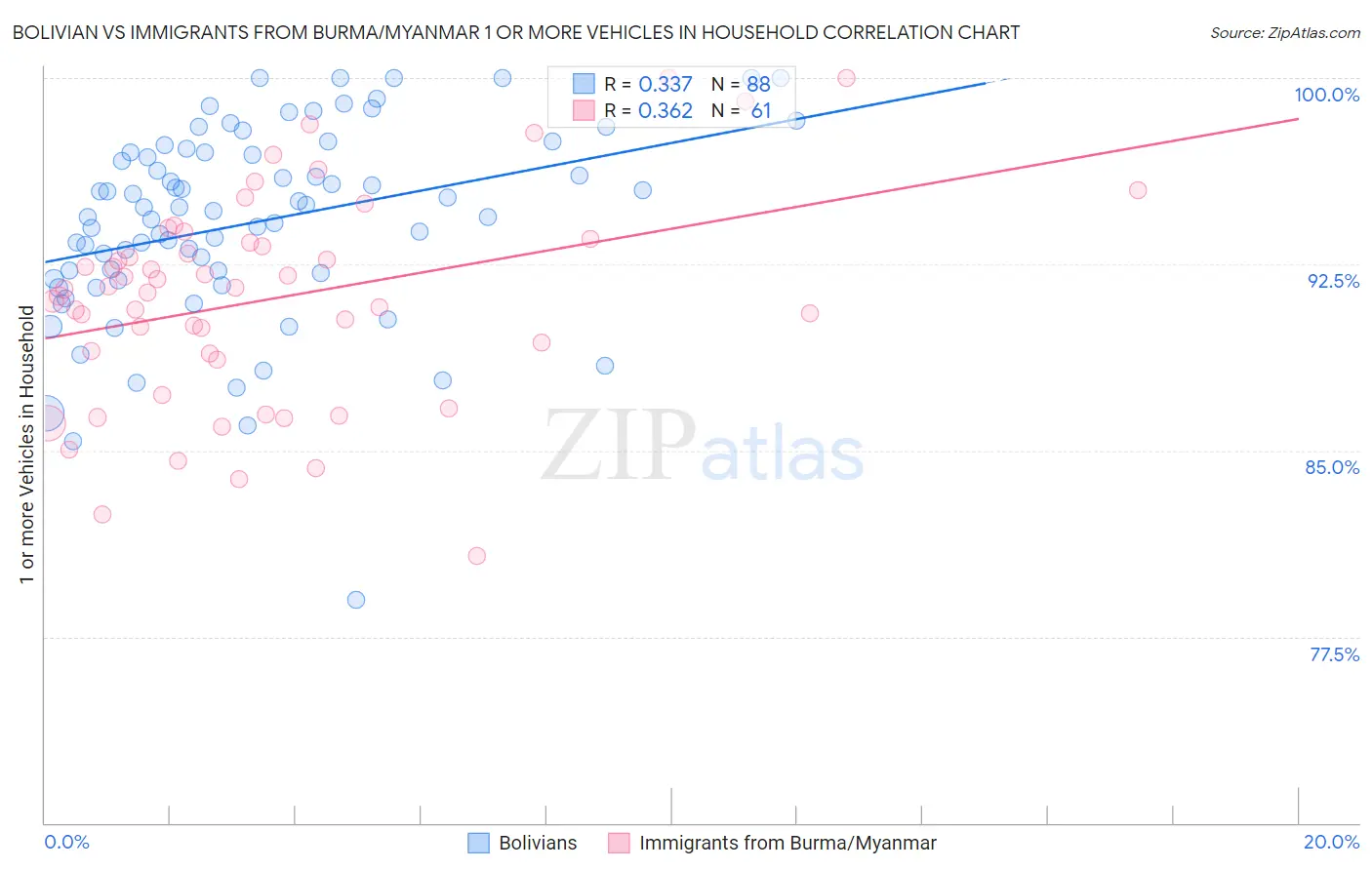 Bolivian vs Immigrants from Burma/Myanmar 1 or more Vehicles in Household