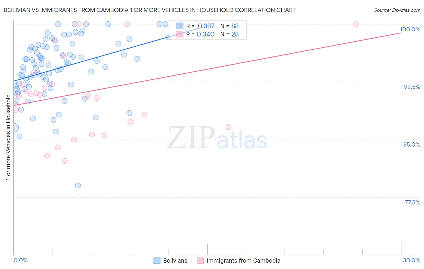 Bolivian vs Immigrants from Cambodia 1 or more Vehicles in Household