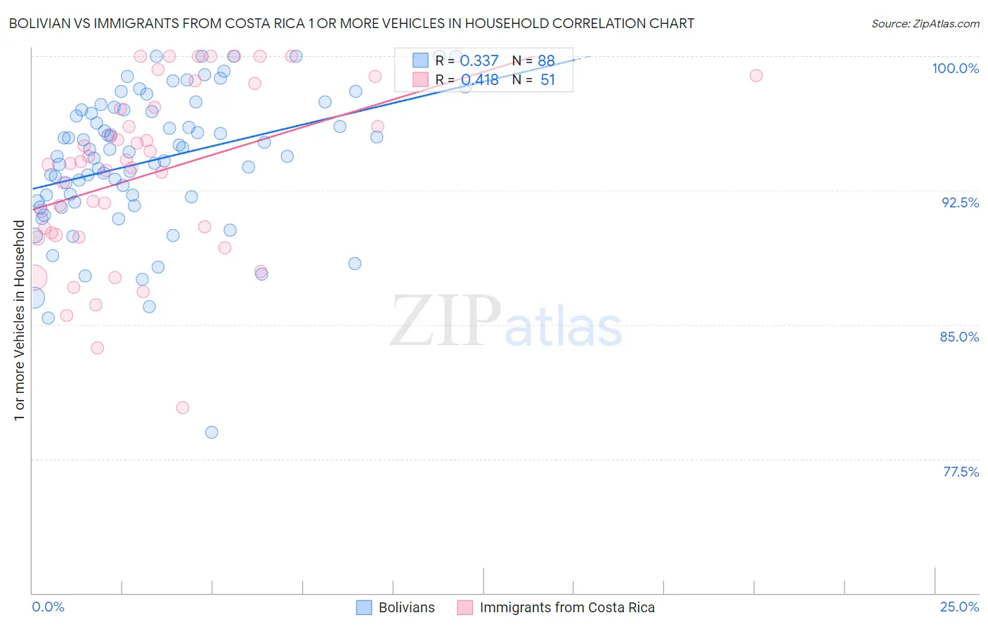 Bolivian vs Immigrants from Costa Rica 1 or more Vehicles in Household