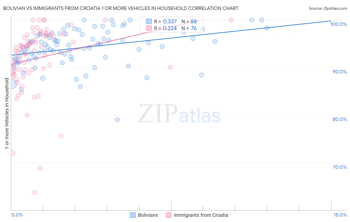 Bolivian vs Immigrants from Croatia 1 or more Vehicles in Household