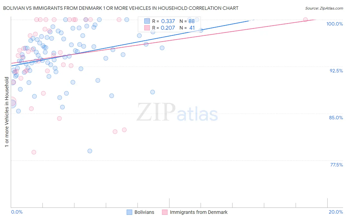 Bolivian vs Immigrants from Denmark 1 or more Vehicles in Household