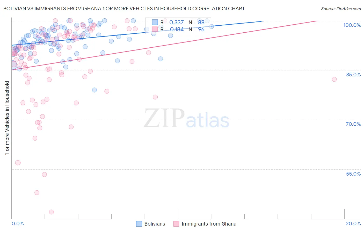 Bolivian vs Immigrants from Ghana 1 or more Vehicles in Household