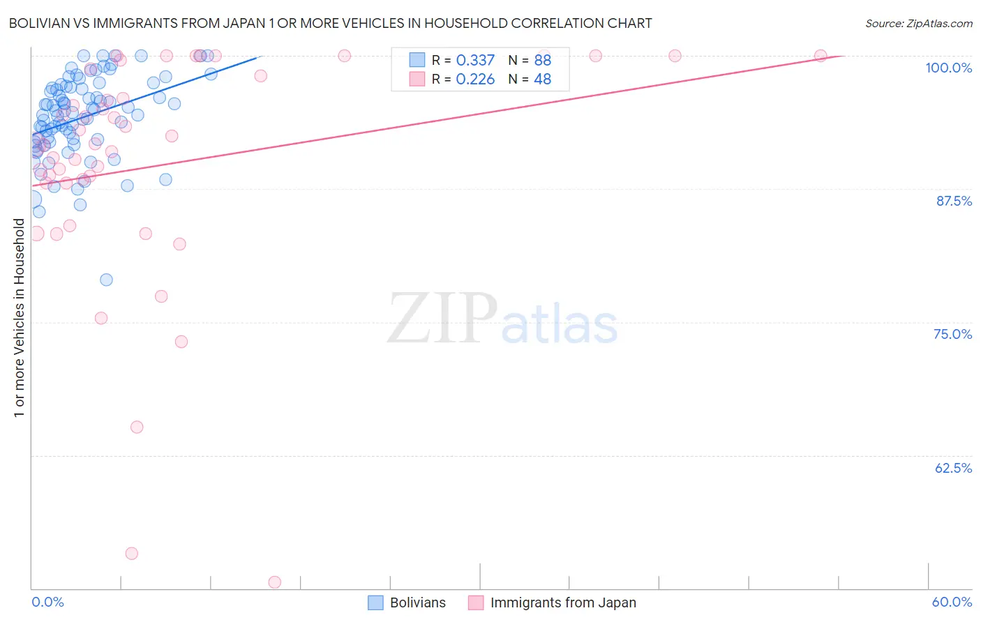 Bolivian vs Immigrants from Japan 1 or more Vehicles in Household
